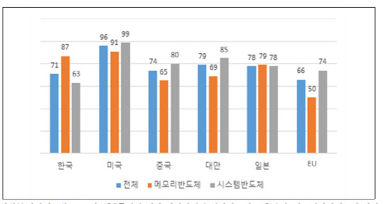 2021년 반도체산업의 경쟁우위 평가 결과 종합 <산업연구원 제공>